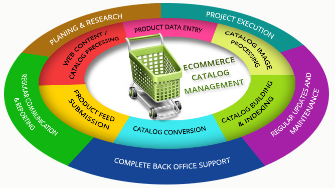 Create the Best Online Product Listing