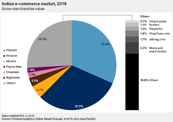 Growth on E-commerce Platforms like Amazon & Flipkart